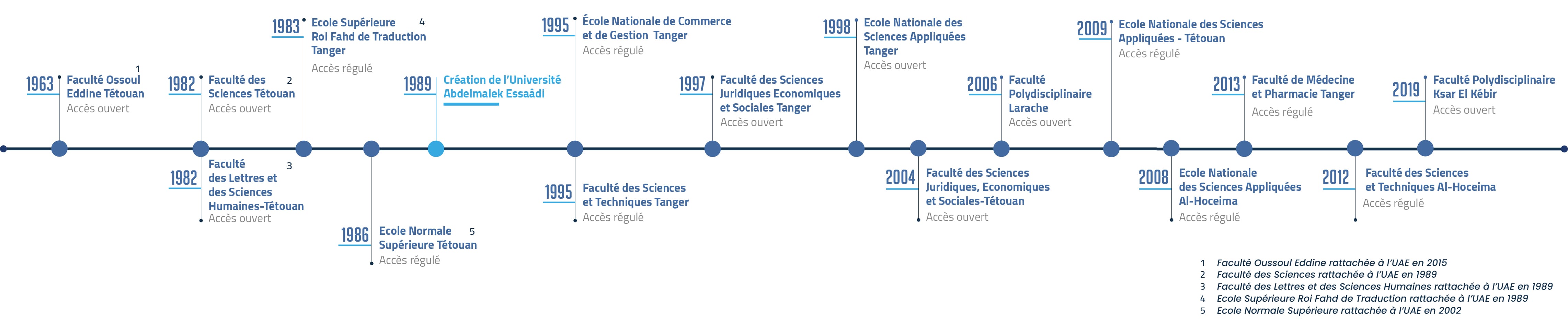 Chronologie